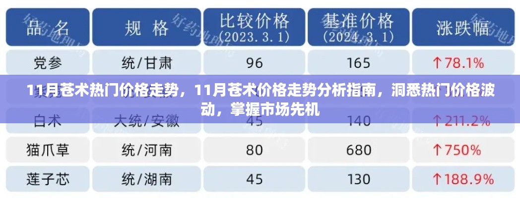 洞悉市场先机，揭秘11月苍术价格走势及分析指南