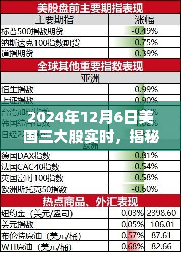 揭秘，2024年12月6日美国三大股指实时动态与深度解析的股市走势